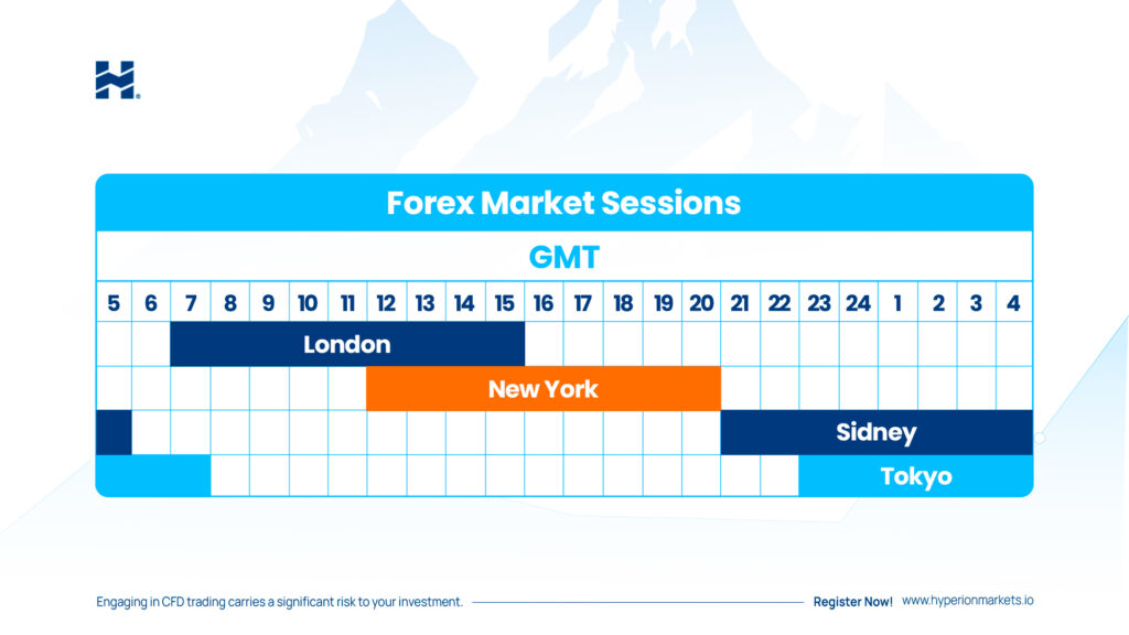 Trading Sessions in Forex